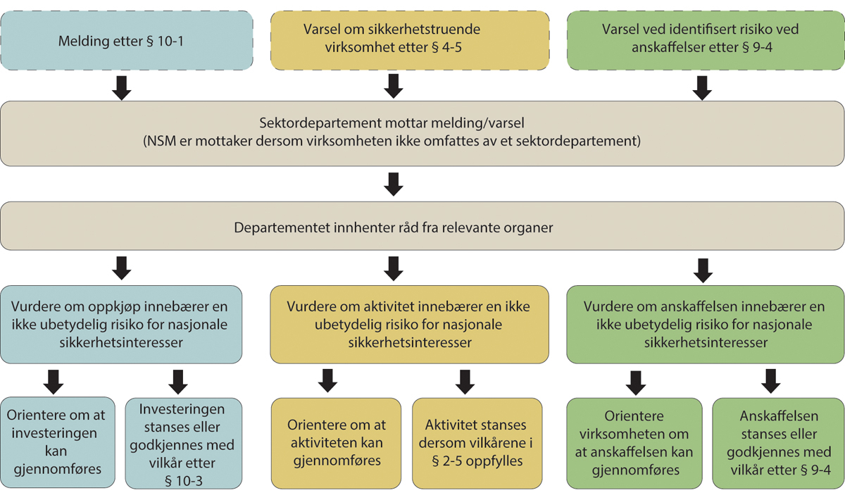 Figur 12.1 Behandling av saker om sikkerhetstruende økonomisk virksomhet