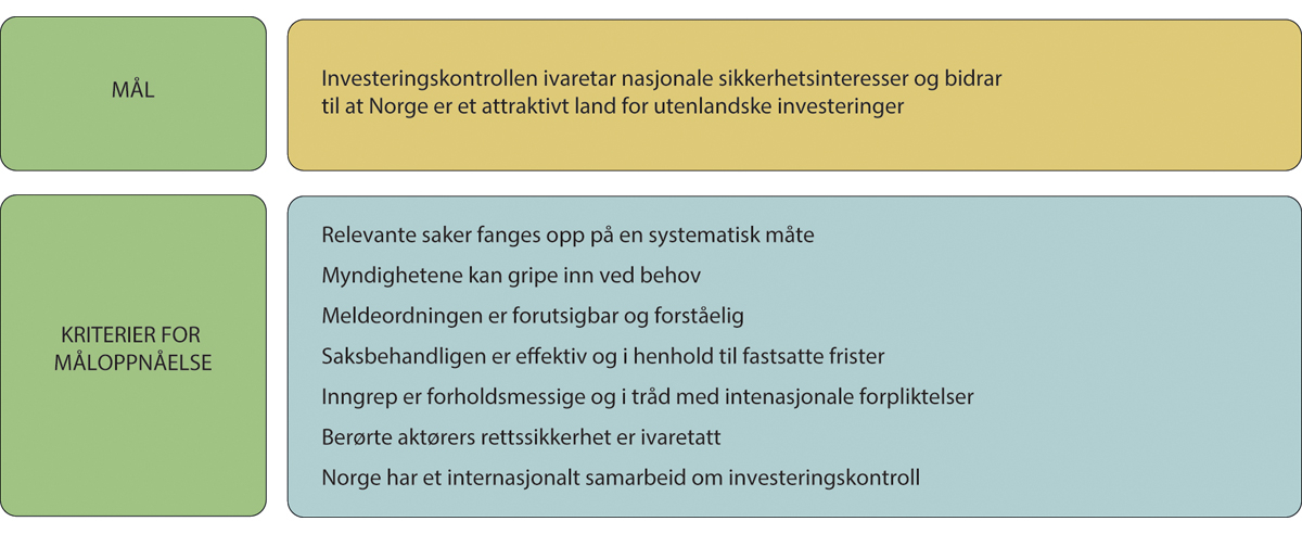 Figur 14.2 Mål og kriterier for måloppnåelse