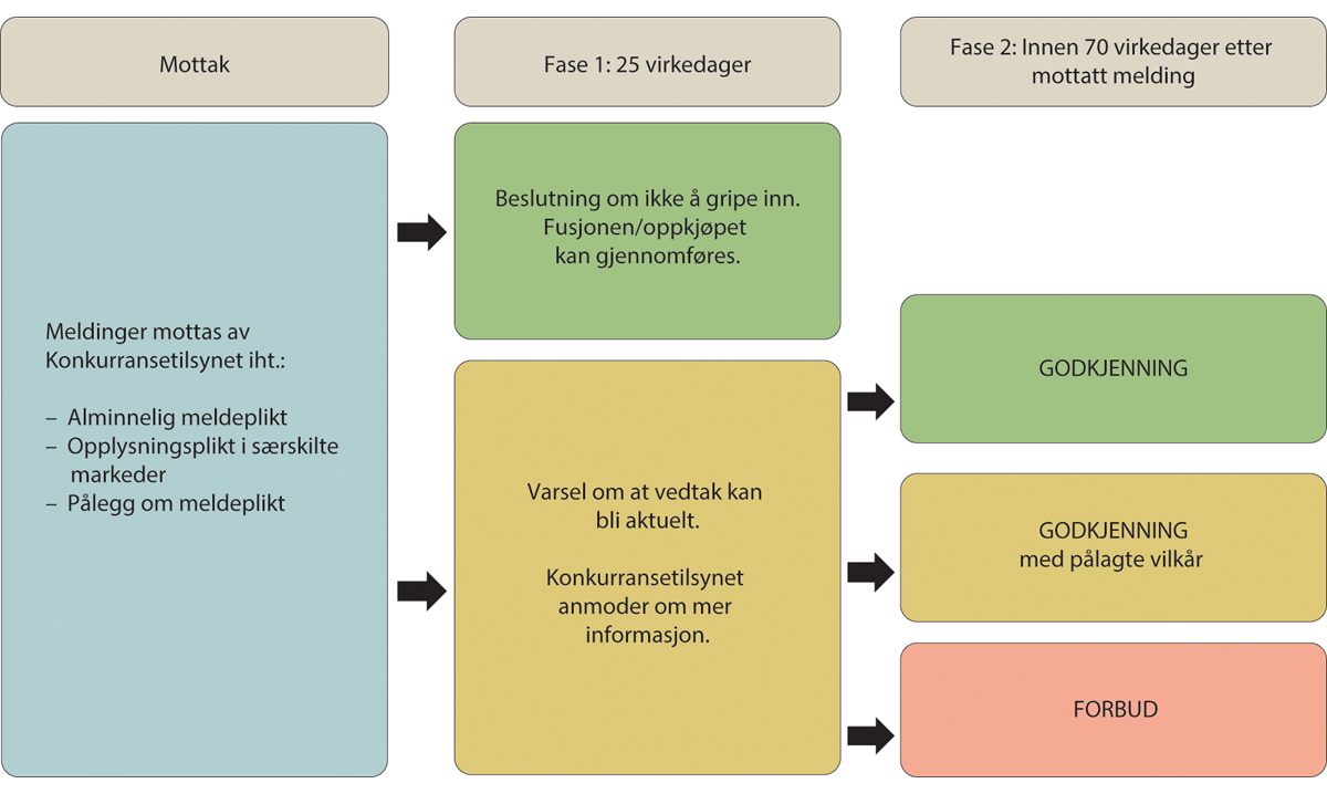 Figur 16.1 Prosess for behandling av meldinger i fusjonskontrollen