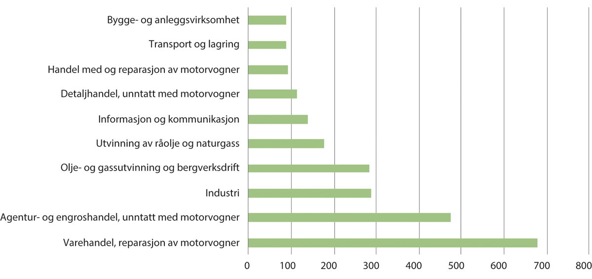 Figur 4.4 Utenlandskontrollerte foretak – omsetning etter næring, 2021