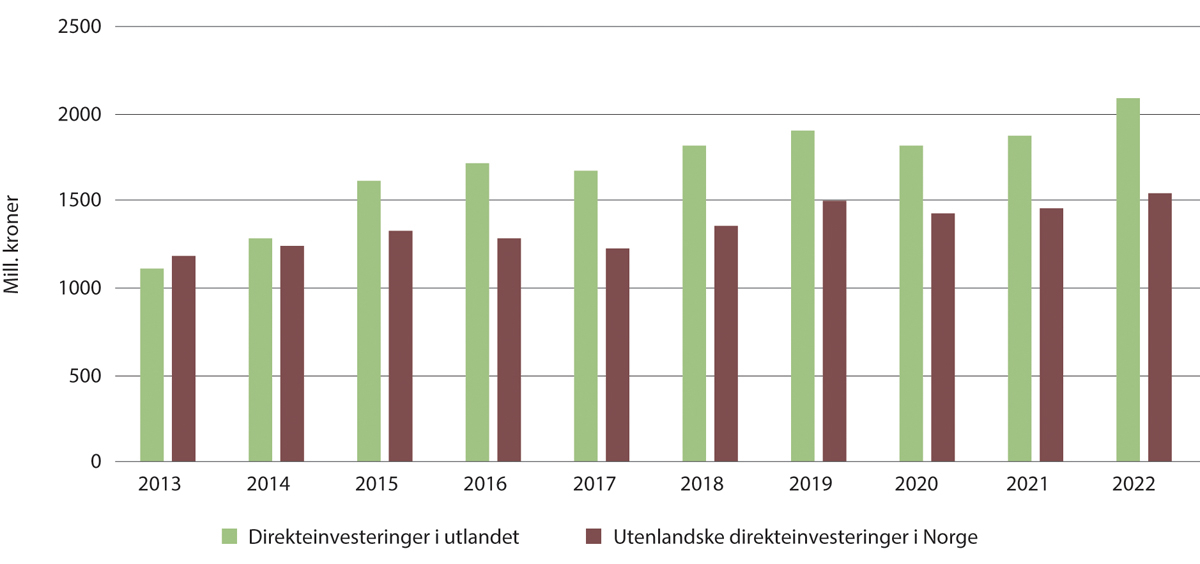 Figur 4.5 Utgående og innkomne direkteinvesteringer (beholdning) (mill. kroner)