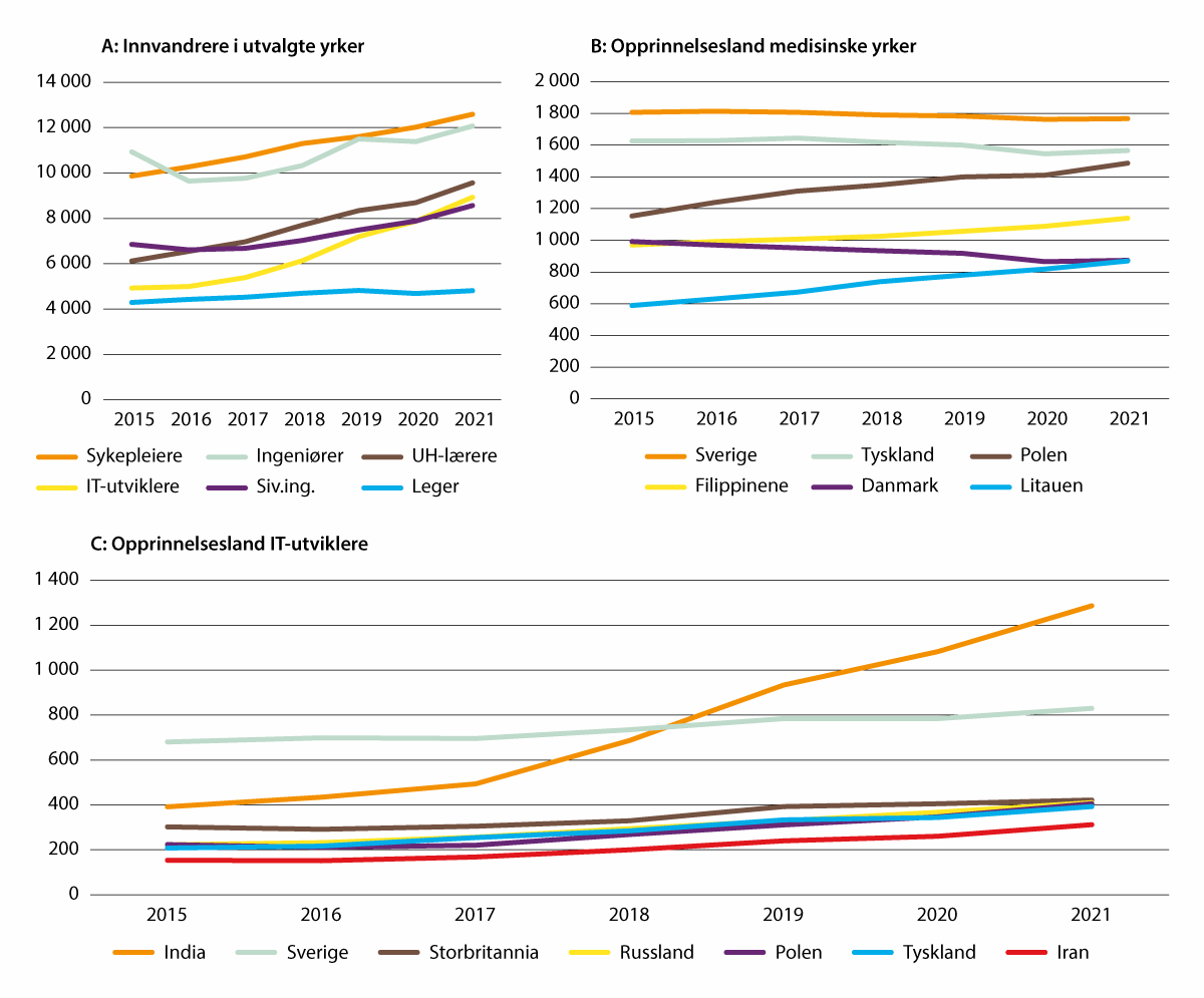 Figur 2.23 Utvikling 2015 til 2021 i antall innvandrere i utvalgte yrker med høyere utdanning (A); og opprinnelsesland for sysselsatte innvandrere i medisinske yrker (B); og for IT-utviklere (C)