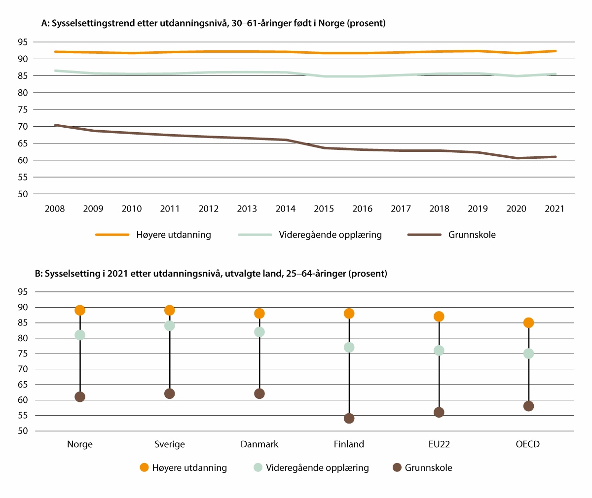 Figur 2.7 A: Utvikling over tid i sysselsetting etter utdanningsnivå for 30–61-åringer født i Norge (prosent); B: Sysselsetting etter utdanningsnivå i Norge sammenliknet med utvalgte land