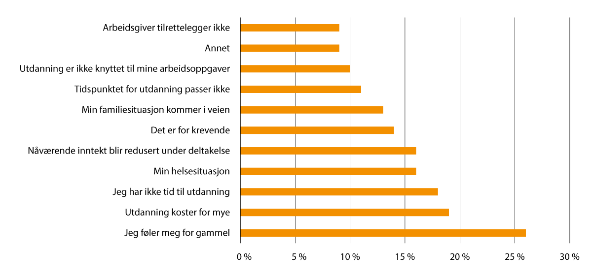 Figur 8.2 Hindre for deltakelse i utdanning. 2020. Prosent