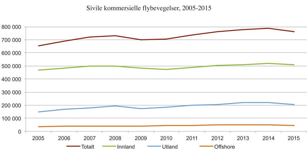 Figur 5.1 Utvikling i antall flybevegelser ved norske lufthavner