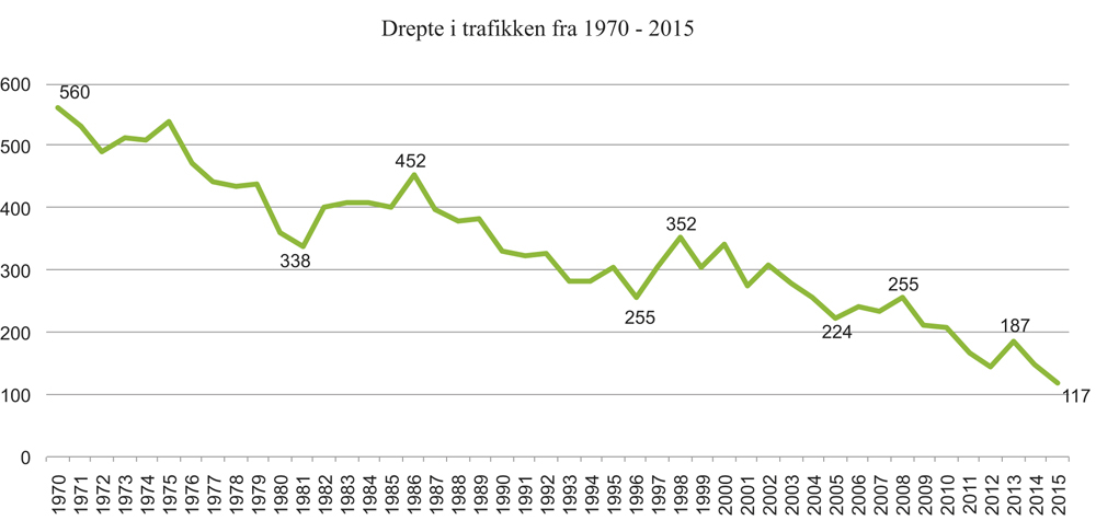 Figur 5.3 Utvikling i antall drepte i vegtrafikken fra 1970–2015