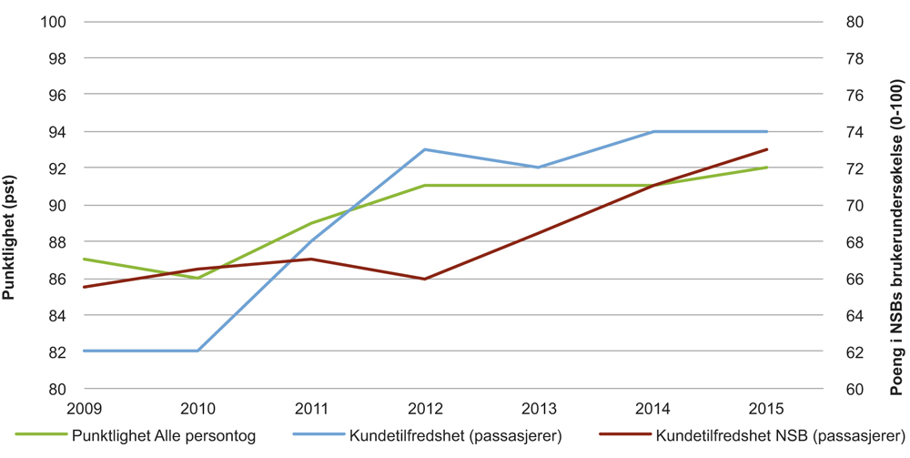 Figur 5.7 Punktlighet og kundetilfredshet