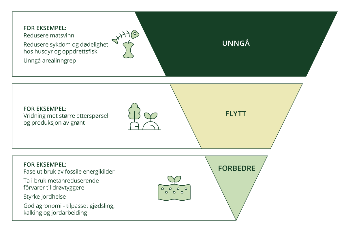 Figur 10.3 Illustrasjon av hvordan unngå, flytte, forbedre-rammeverket kan brukes for matsystemet