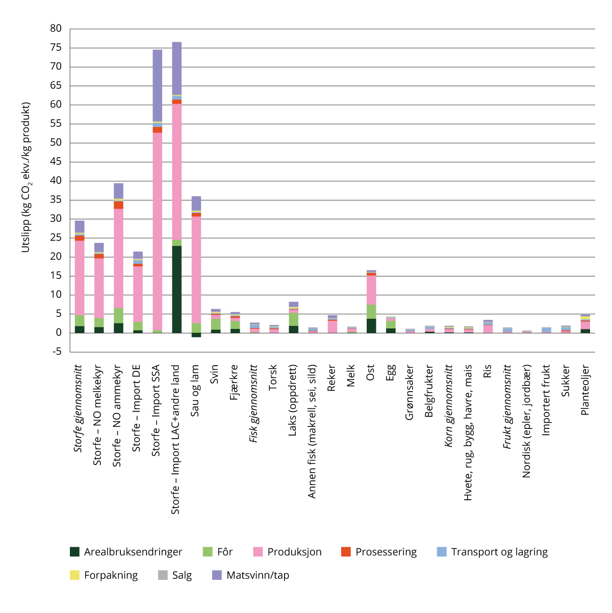 Figur 10.4 Utslipp per produkt som produseres eller importeres til Norge, med utslippene fordelt over ledd i verdikjeden. Figuren viser utslipp per kg produkt.