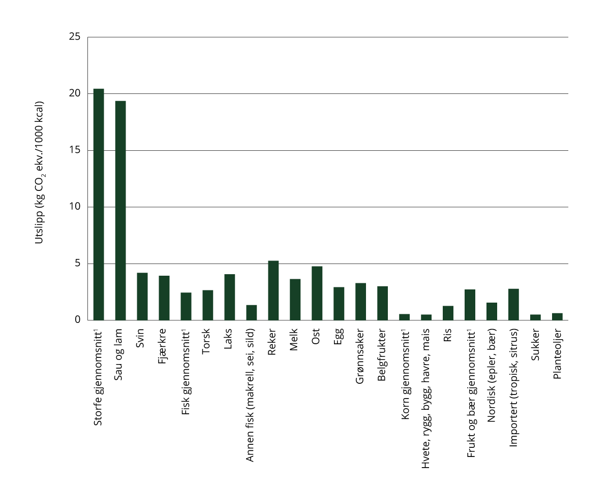 Figur 10.5 Utslipp per produkt som produseres eller importeres til Norge. Figuren viser utslipp per energienhet.