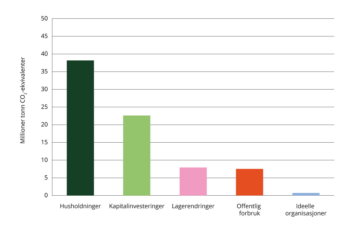 Figur 11.3 Totale forbruksbaserte utslipp i 2021, fordelt på endelig etterspørsel