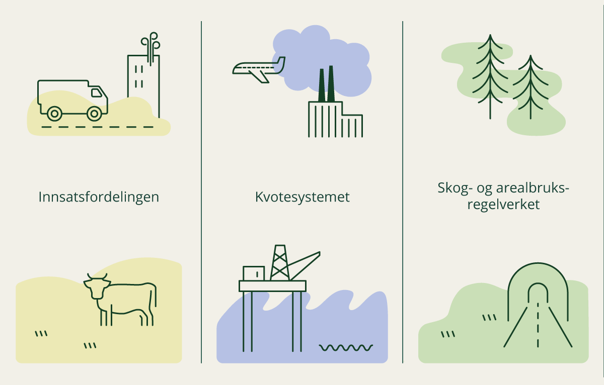 Figur 2.11 De tre pilarene i EUs klimaregelverk for 2030