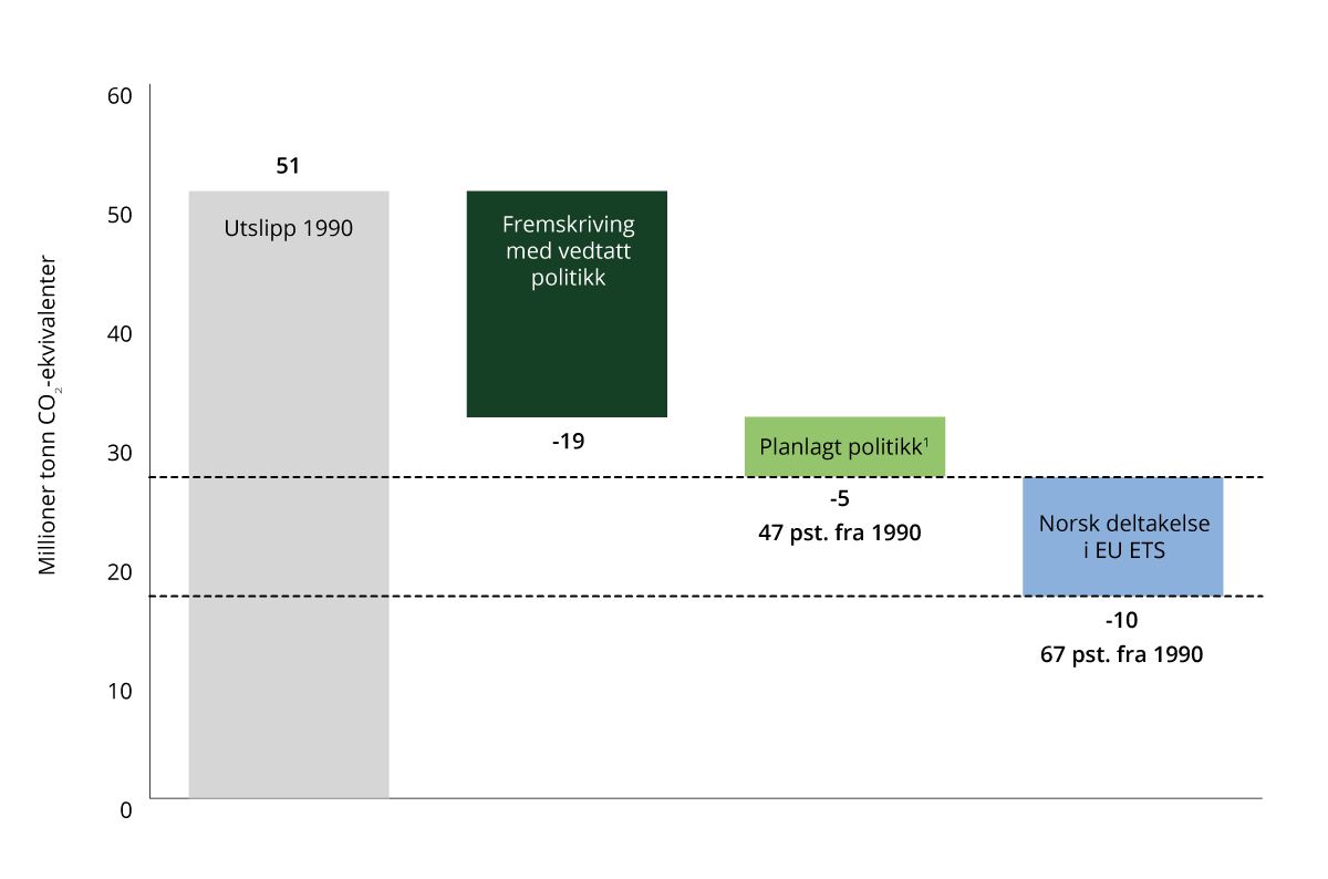 Figur 2.14 Anslåtte utslippsreduksjoner i 2035 med vedtatt politikk, planlagt politikk og norsk deltakelse i EUs kvotesystem