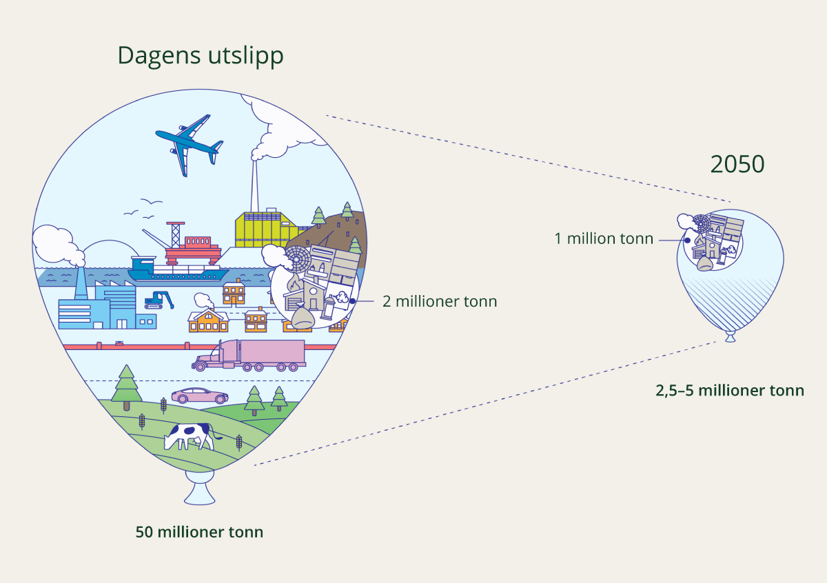 Figur 2.15 Klimautvalget 2050 sin figur om nødvendige utslippsreduksjoner for å nå målet om et lavutslippssamfunn