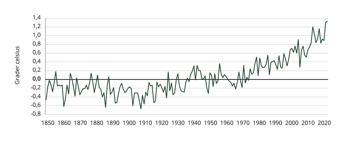 Figur 2.2 Avvik fra global gjennomsnittstemperatur 1880–2020