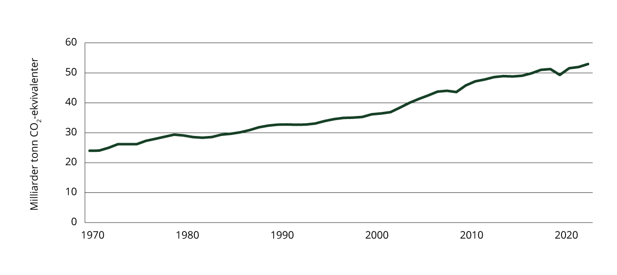 Figur 2.4 Globale utslipp av klimagasser (1970–2023)