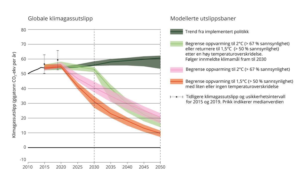 Figur 2.6 Beregnede globale klimagassutslipp fra innmeldte klimamål før COP26