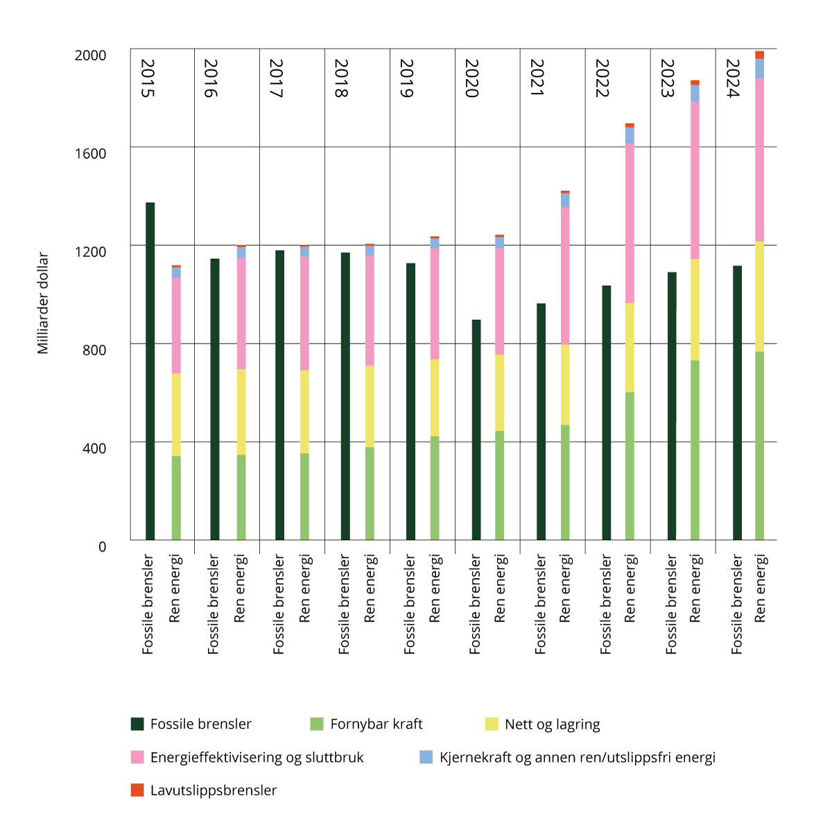 Figur 2.7 Globale investeringer i ren energi1 og fossile brensler, 2015–2024