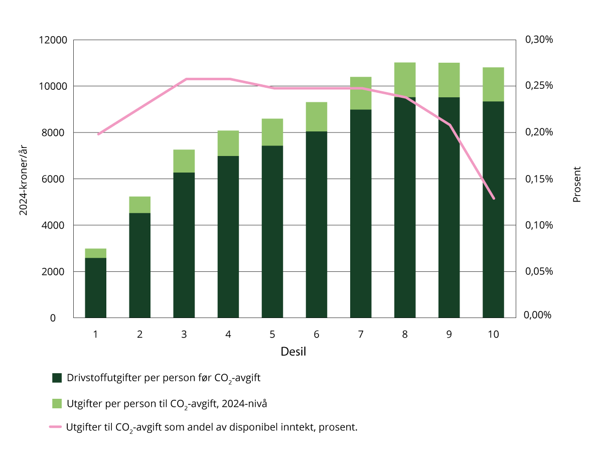 Figur 3.10 Figuren viser hvordan utgiftene til drivstoff og CO2-avgift fordeler seg mellom ulike inntektsgrupper (inntektsdesiler)