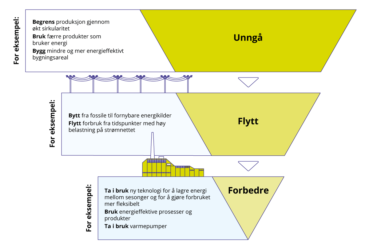 Figur 3.4 Tiltaksrammeverket Unngå – Flytte – Forbedre i energisystemet