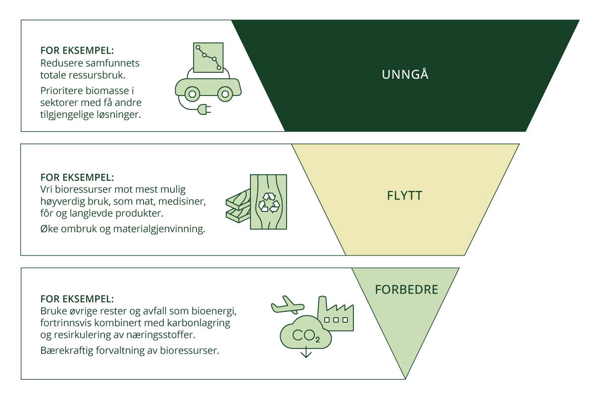 Figur 3.5 Tiltaksrammeverket Unngå – Flytte – Forbedre for forvaltning av bioressurser
