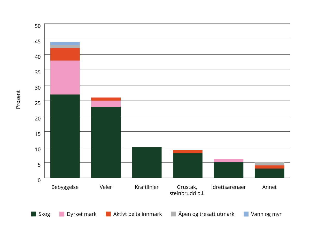 Figur 3.6 Nedbygget areal 1990–2019 fordelt på opprinnelig arealkategori og type nedbygging.