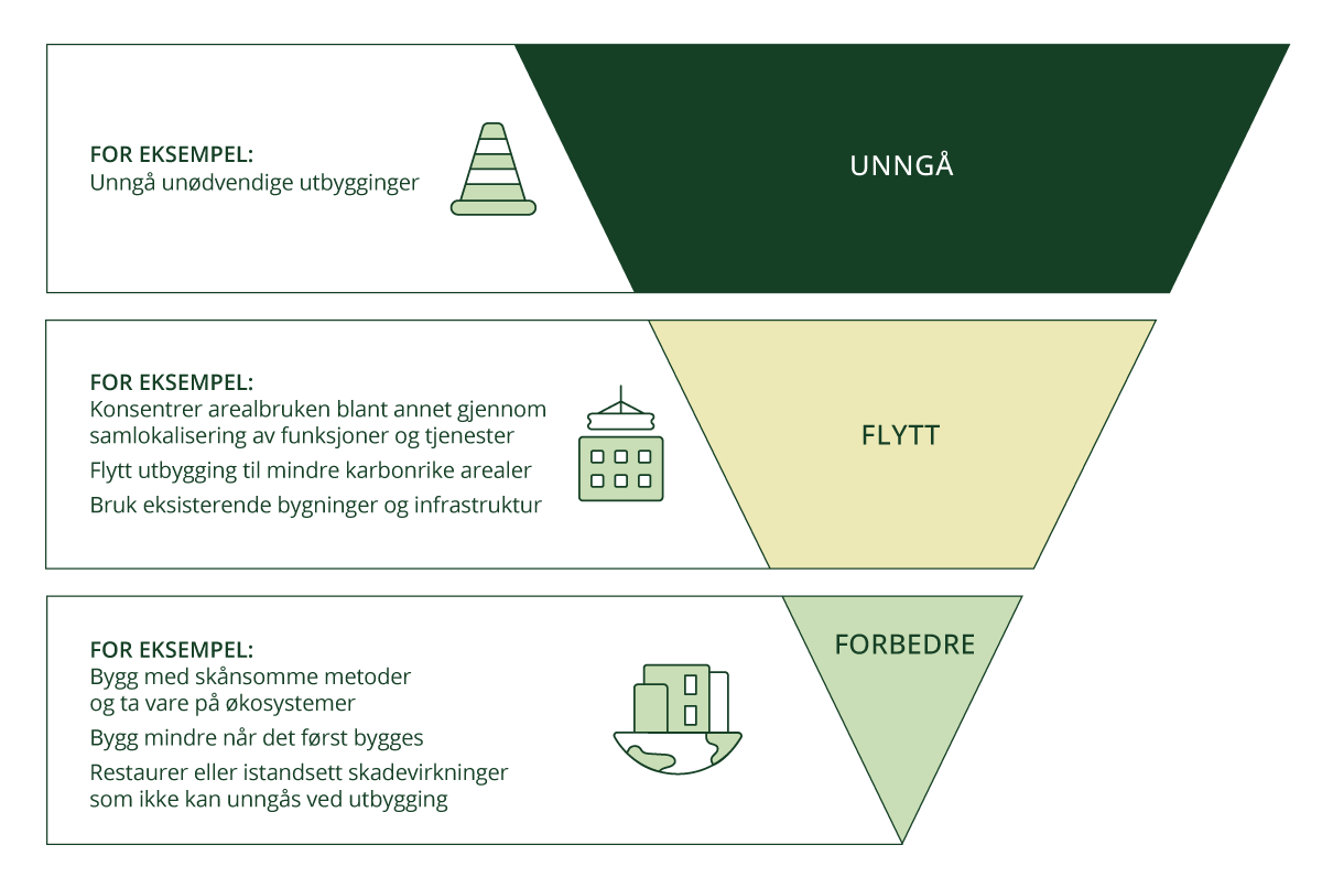 Figur 3.7 Tiltaksrammeverket Unngå – Flytte – Forbedre for forvaltning av arealer