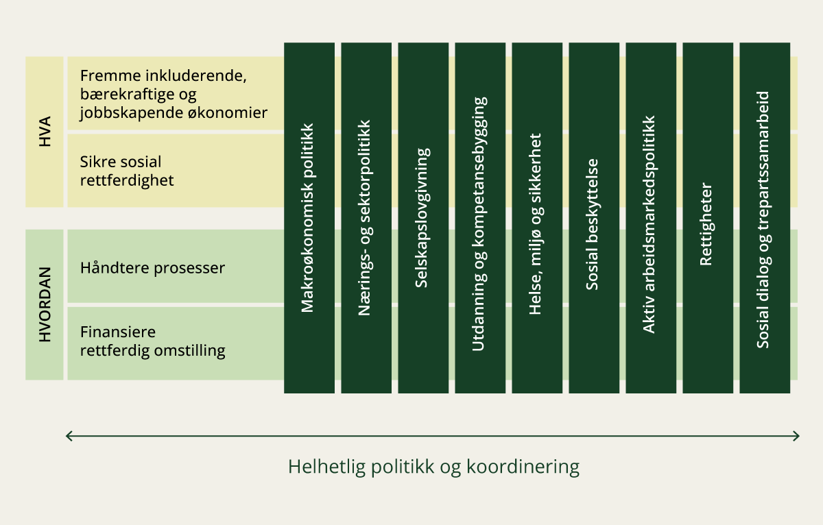 Figur 3.9 ILOs retningslinjer for rettferdig omstilling.