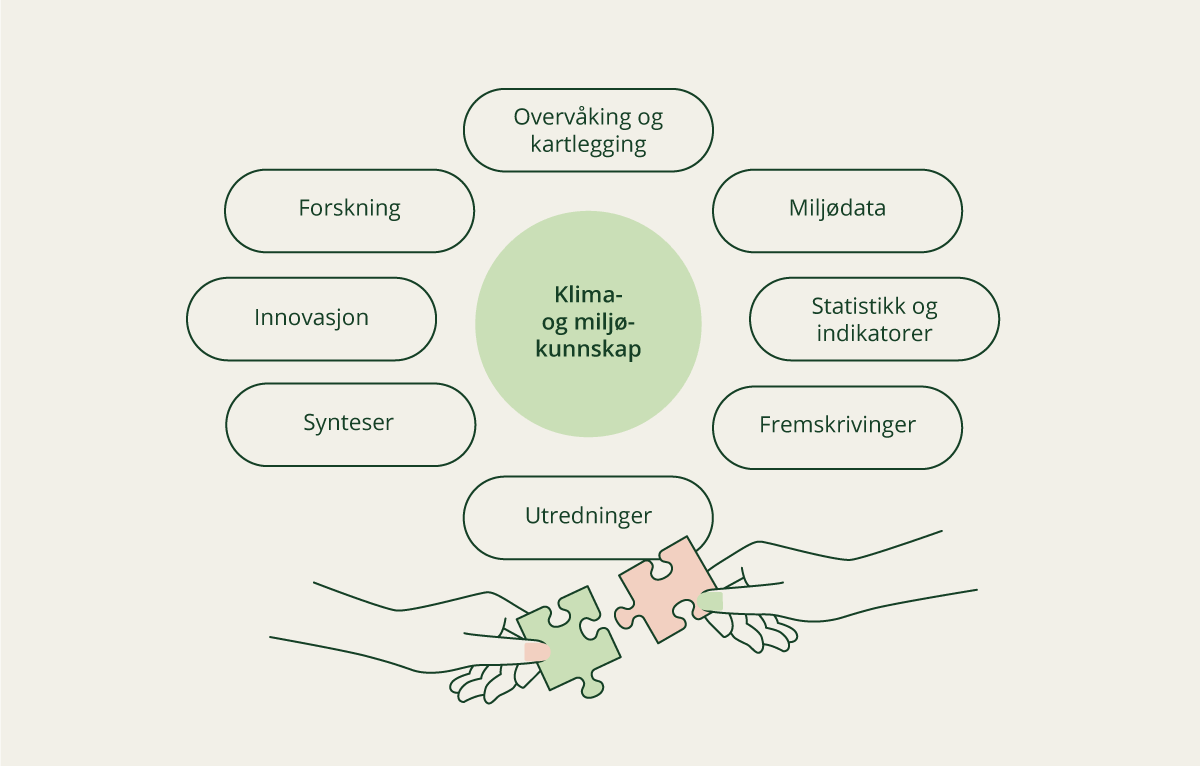 Figur 4.2 Kunnskapssystemet for klima og miljø