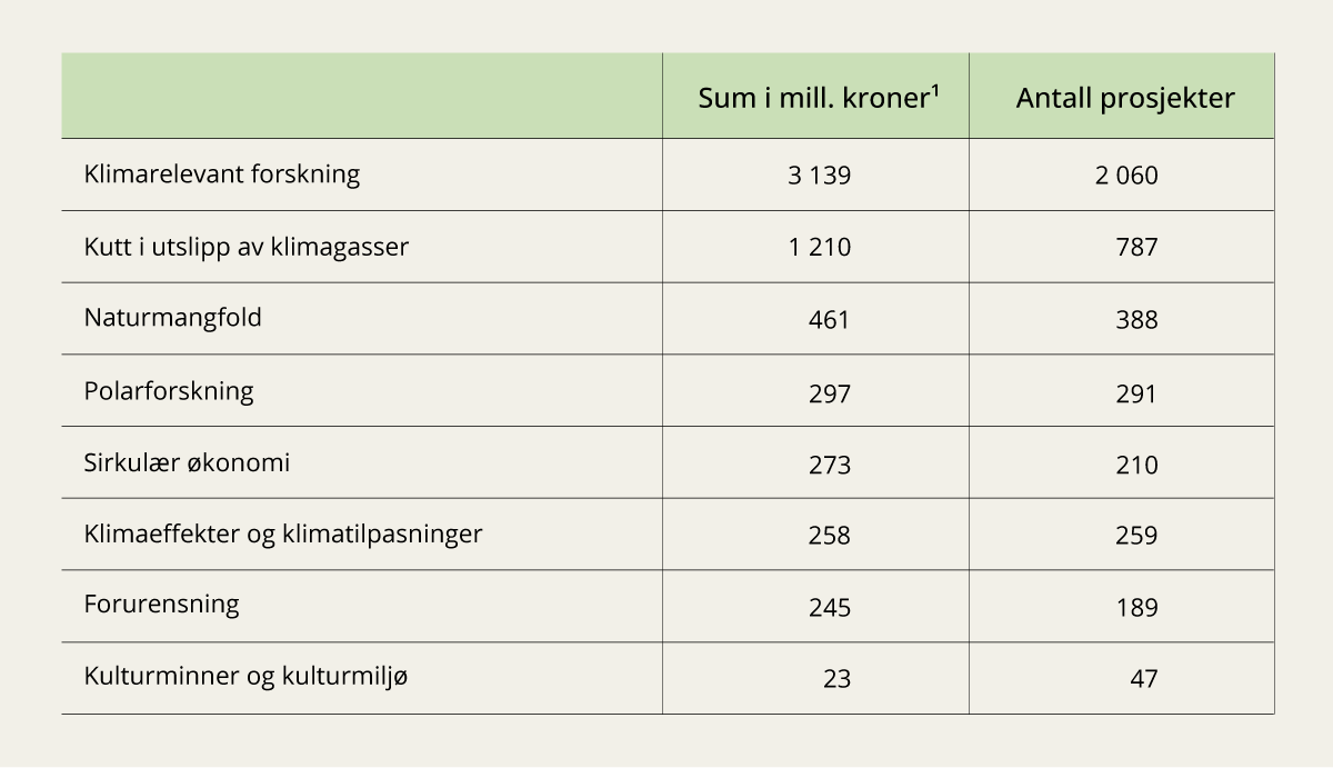 Figur 4.4 Oversikt over Forskningsrådets tildelinger til forskning på klima og miljø i 20242