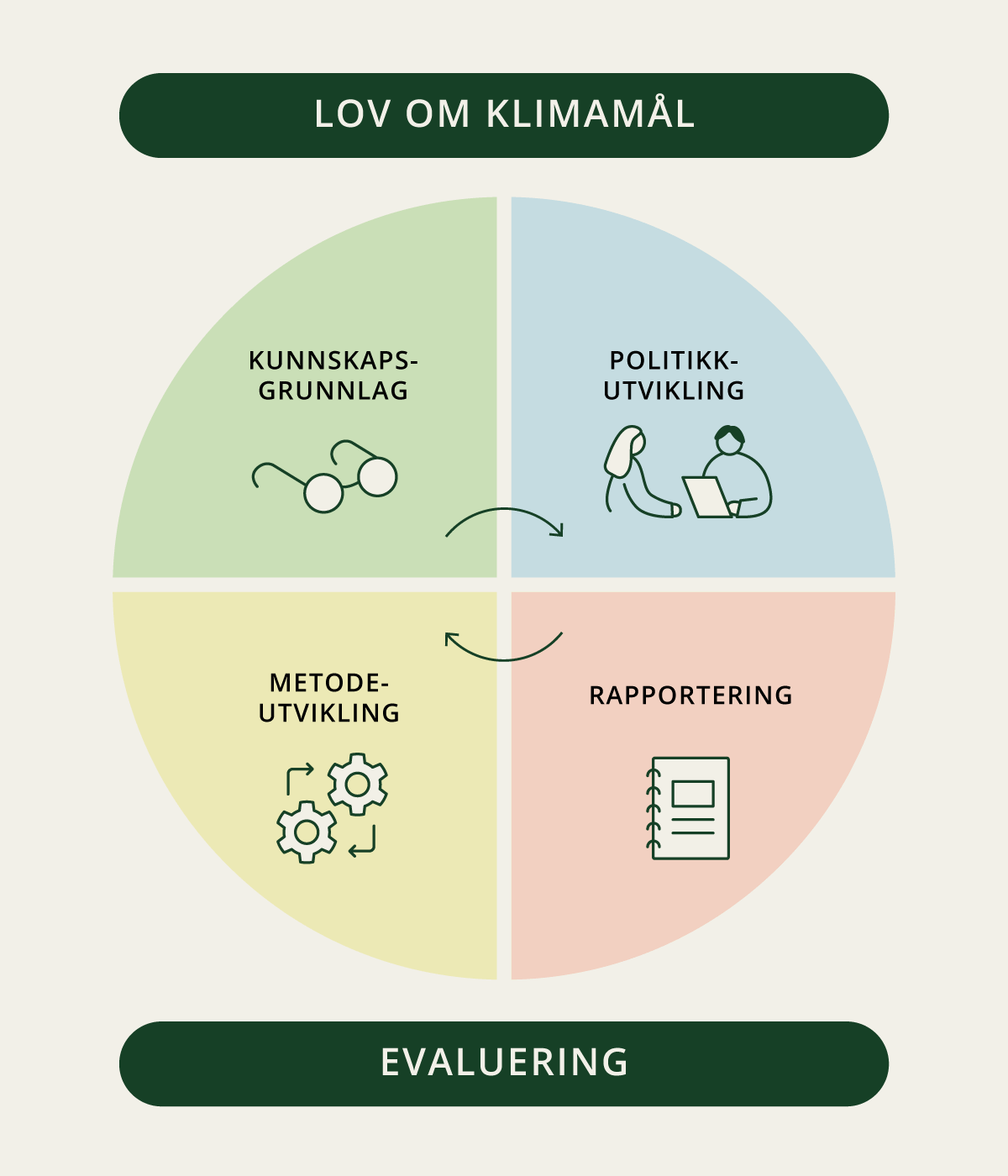 Figur 5.2 Klimastyringssystemet.