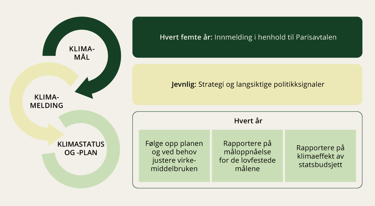 Figur 5.3 Forholdet mellom innmelding av klimamål, jevnlige stortingsmeldinger og årlig Klimastatus og -plan.