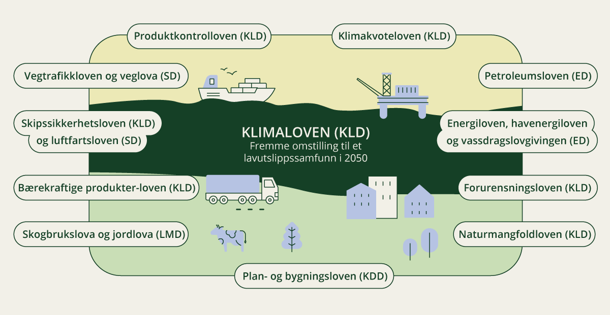 Figur 5.4 Lover som kan ha betydning for omstillingen til et lavutslippssamfunn. Ansvarlig departement for lovene står i parantes.