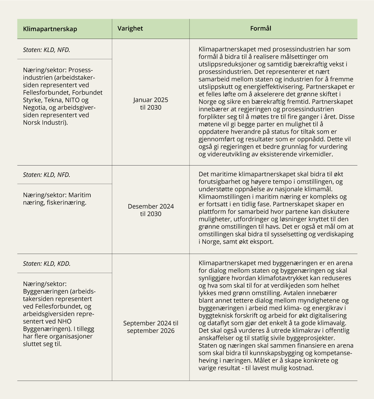 Figur 5.5 Klimapartnerskapene