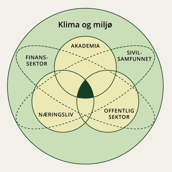 Figur 5.6 Basis for samfunnsoppdrag er samskaping mellom de fem relevante samfunnsaktørene: sivilsamfunnet, offentlig sektor, næringsliv, finanssektoren og akademia.