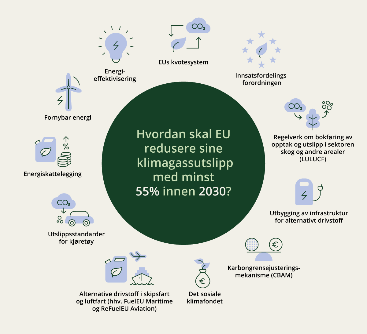 Figur 6.2 Illustrasjon av EUs «Klar for 55»-pakke
