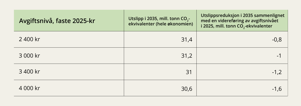 Figur 6.3 Anslåtte utslipp av klimagasser i 2035. Utvalgte avgiftsforløp for utslipp under innsatsfordelingen. Referansen er en videreføring av 2025-avgiftssatser (1 405 kroner per tonn CO2) i hele perioden fram til 2035.