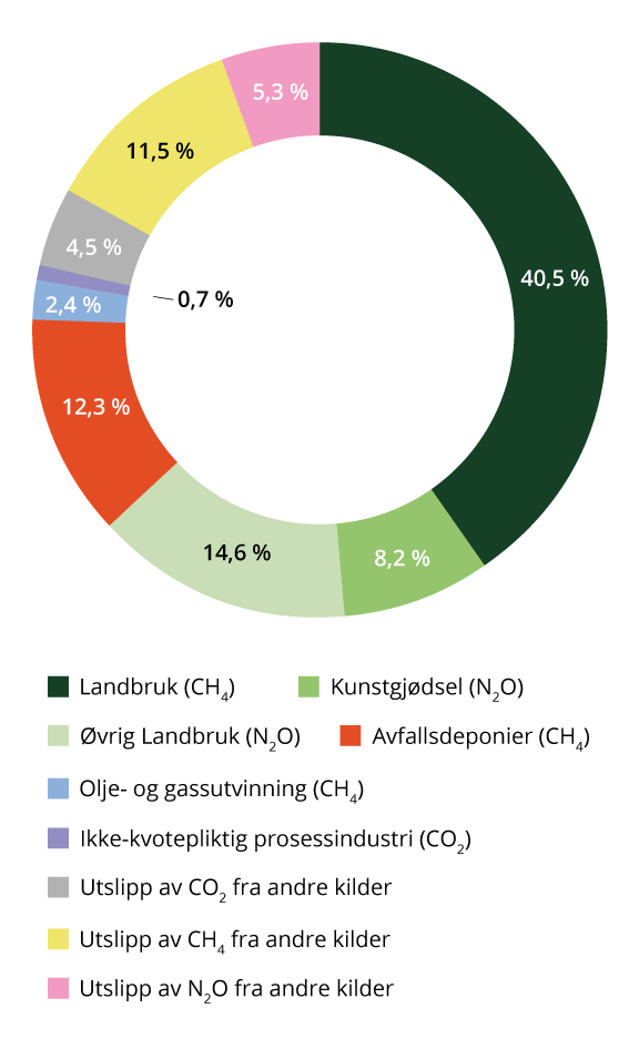 Figur 6.5 Utslipp av klimagasser som ikke er ilagt kvoteplikt eller avgift. Avgiftsregler fra 2025. Utslippstallene er fra 2023.