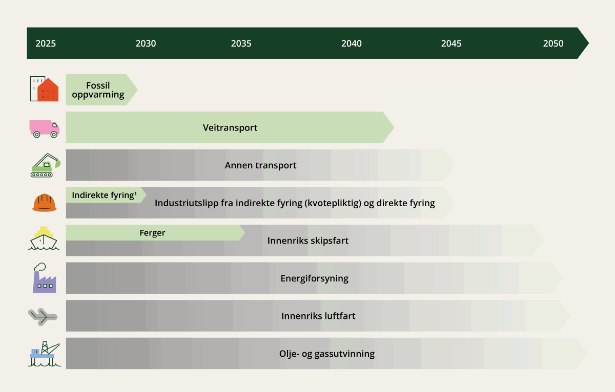 Figur 7.2 Tidslinjer for utfasing av bruk av fossile brensler med dagens politikk.