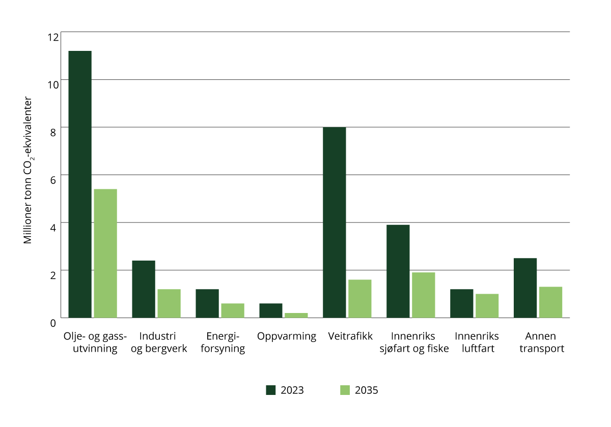 Figur 7.3 Forbrenningsutslipp fordelt på kilder i 2023 og i 2035.