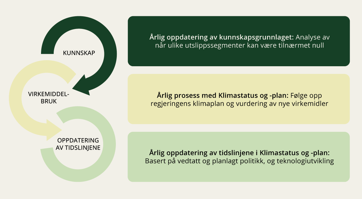 Figur 7.4 Videre arbeid med tidslinjene
