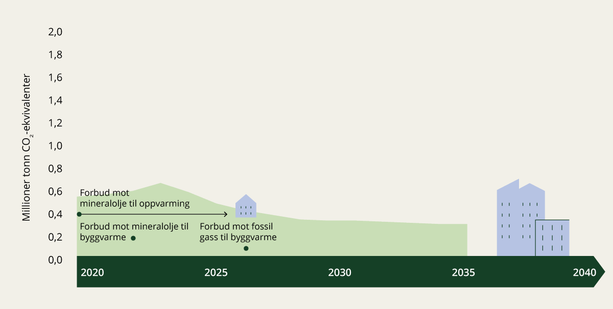 Figur 7.5 Tidslinje for utfasing av utslipp fra fossil oppvarming