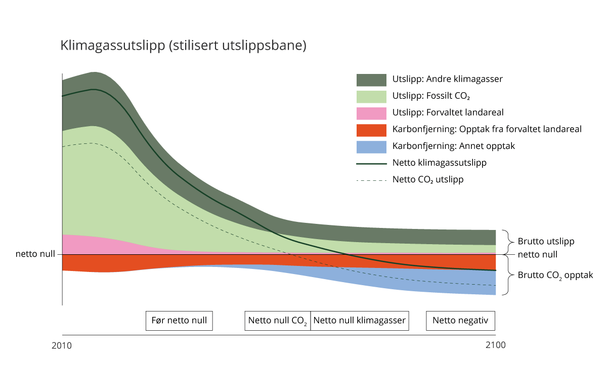 Figur 8.2 Betydningen til karbonfjerning for å nå netto null utslipp