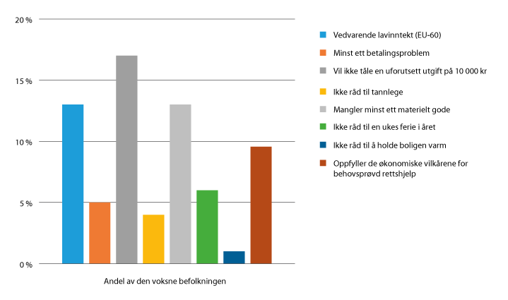 Figur 22.1 Andel av befolkningen over 18 år med ulik fattigdomsproblematikk og rettshjelpsdekning i 2017.