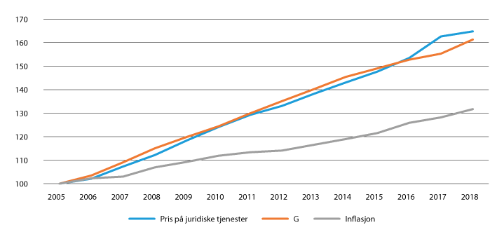 Figur 22.14 Pris på juridiske tjenester, inflasjon og folketrygdens grunnbeløp (G) 2005–2018 (2005 = 100).