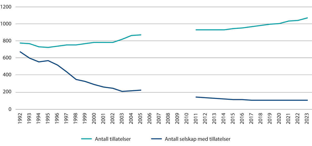 Figur 4.5 Utvikling i antall matfisktillatelser og selskaper med tillatelse1