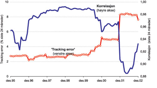 Figur 11.22 Trackingfeil og korrelasjon Domini 1994–2002 (24 måneders
vindu)