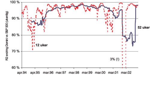 Figur 11.26 Rullerende korrelasjon (r2
), ukentlig avkastning
Domini vs. S&P 500. Stiplet linje = 13 ukers. Heltrukket = 52
ukers
