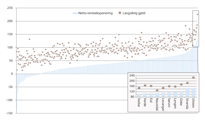 Figur 11.12 Langsiktig gjeld (eks. pensjonsforpliktelser) og netto renteeksponering, sortert stigende etter nivå. Prosent av brutto driftsinntekter. 20161.