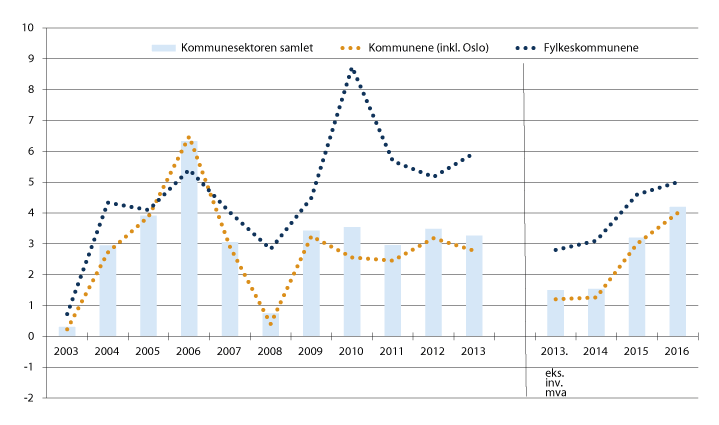 Figur 11.4 Netto driftsresultat for kommunesektoren, kommunene og fylkeskommunene i prosent av brutto driftsinntekter. Konserntall, dvs. inkl. kommunale og fylkeskommunale foretak (KF) og interkommunale selskaper (IKS). 2003–2016.1,2